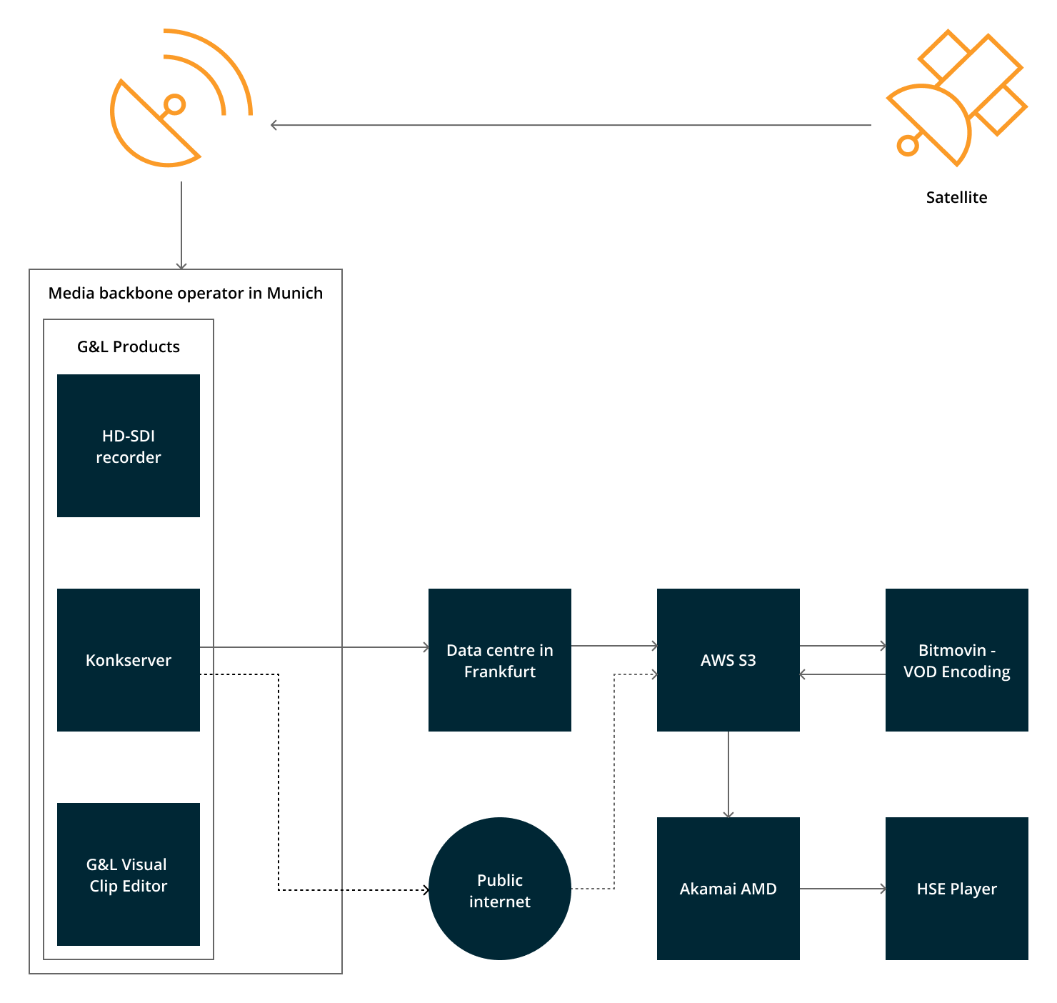 Case Study HSE - Bitmovin2