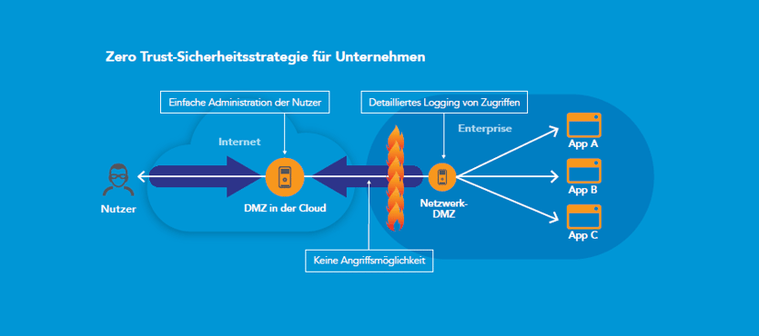 Einführung einer Zero-Trust-Sicherheitsstrategie