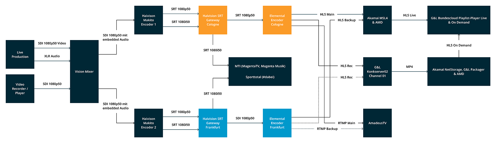 Chart displaying streaming information