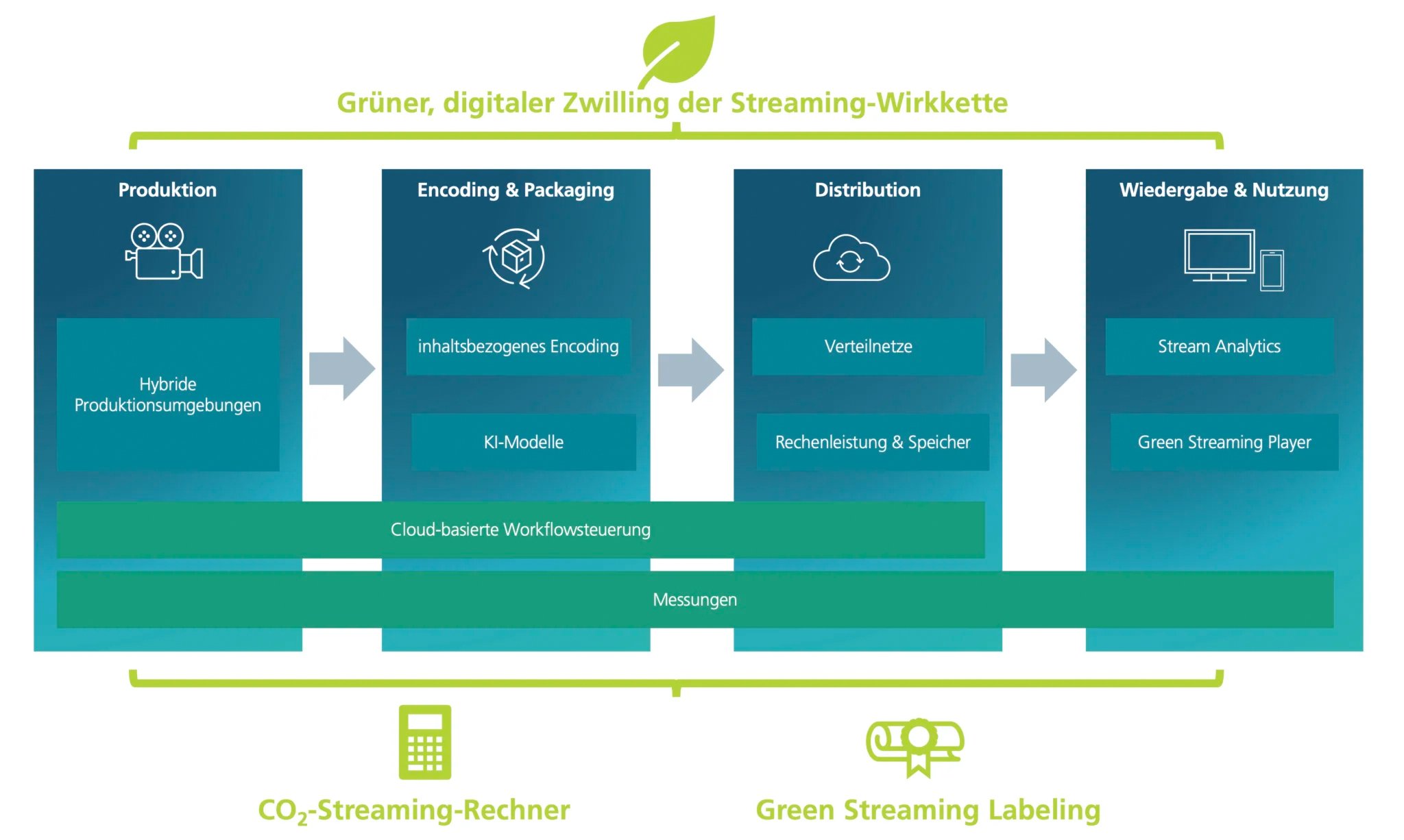 GreenStreaming-Architektur