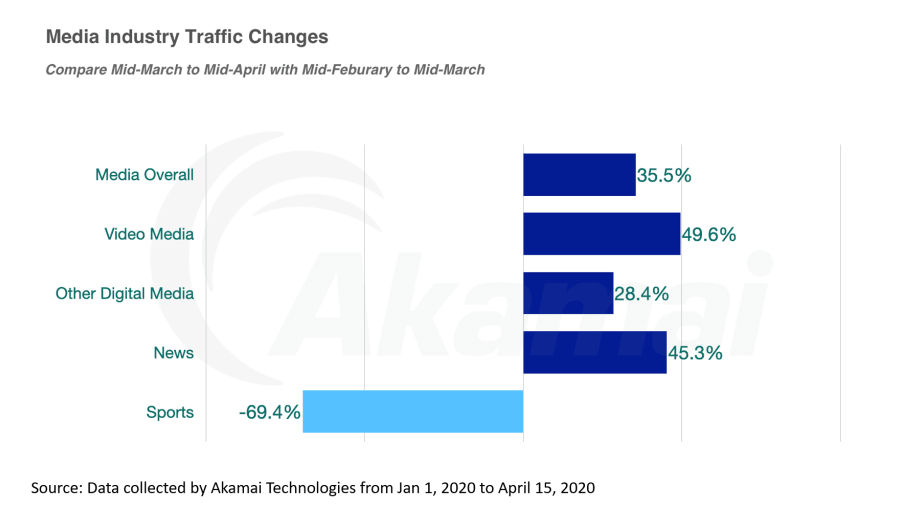 blog-content-akamai-media-traffic