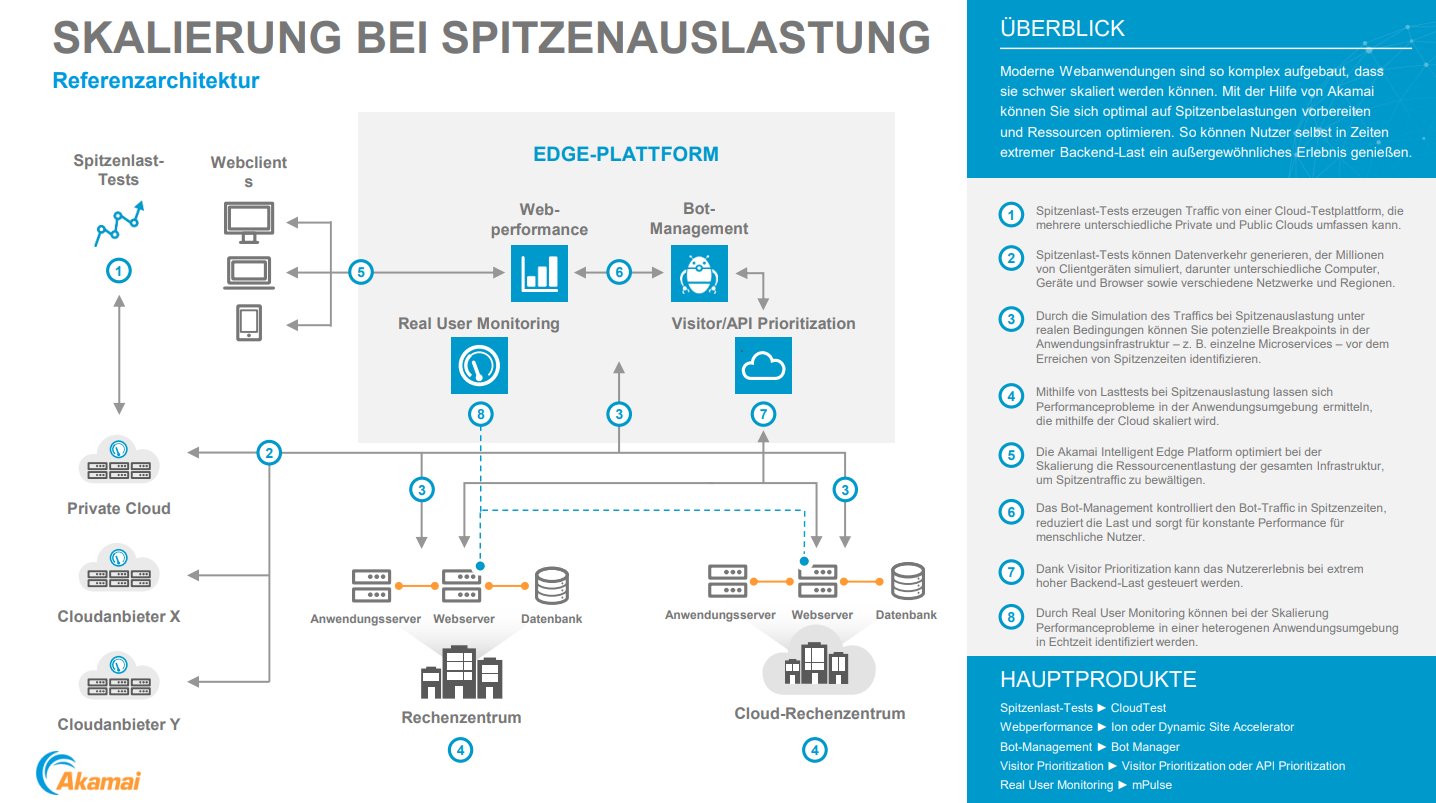 blog-content-akamai-referenzarchitektur