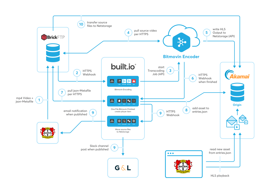 Use Case automatisiertes Transcoding