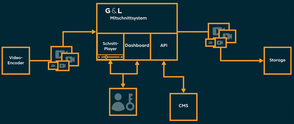 G&L recording system Live 2 Video On Demand