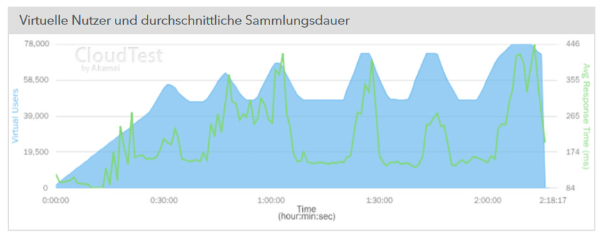 blogcontent-cloudtest-chart1