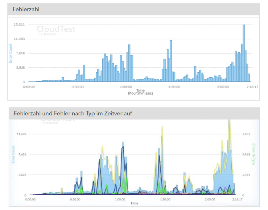 blogcontent-cloudtest-chart3