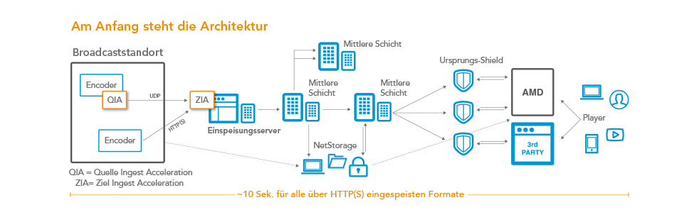 blog-content-akamai-architektur