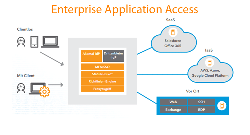 Remote access to corporate applications