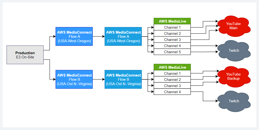 aws-e3-workflow