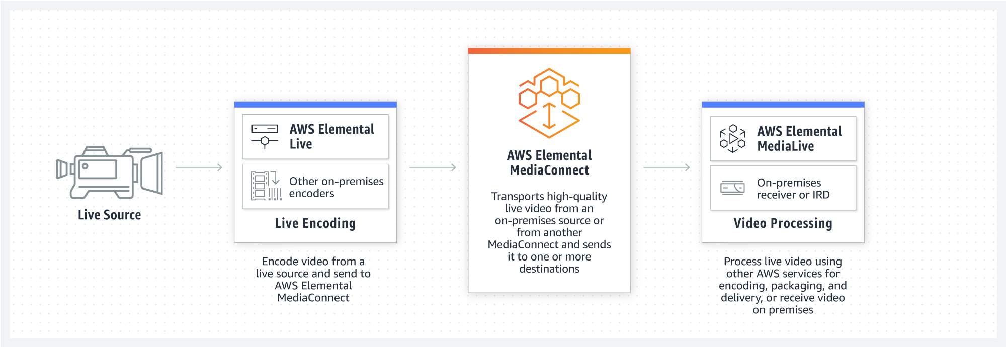 aws-mediaconnect