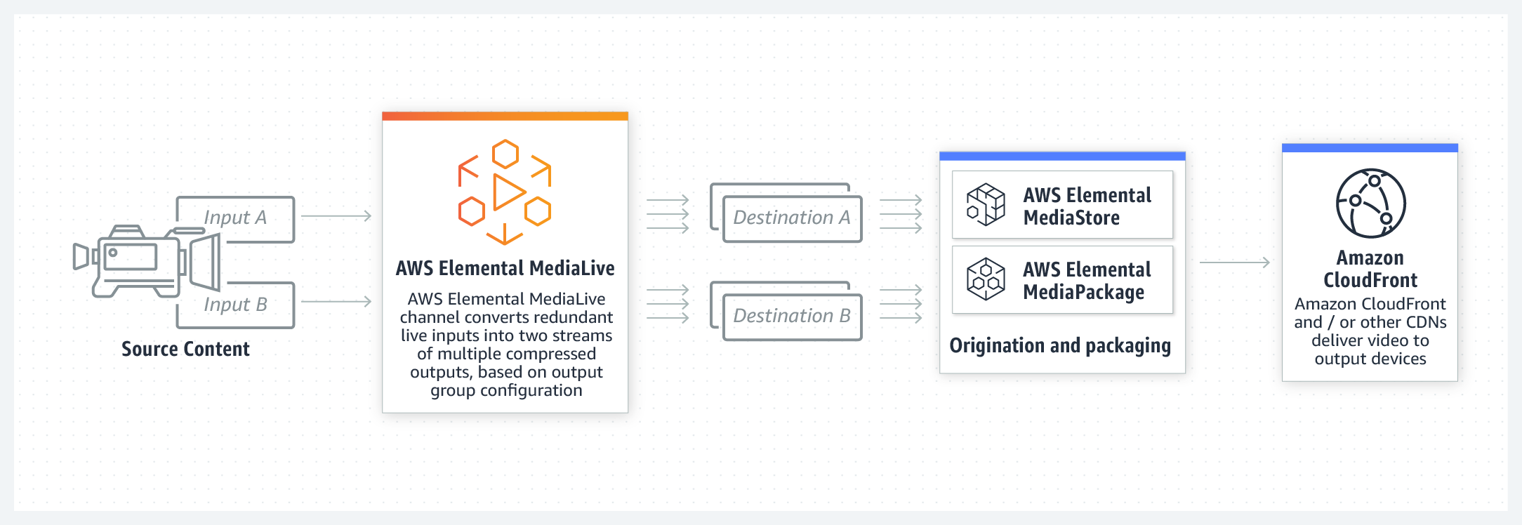 aws-medialive